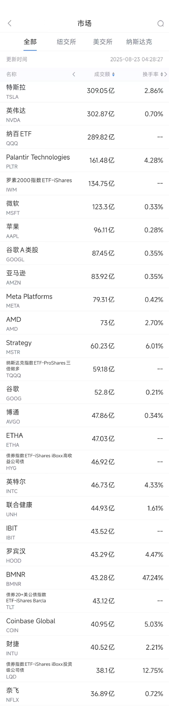 炒股资金配资 8月22日美股成交额前20：美商务部长称政府已持有英特尔10%的股份